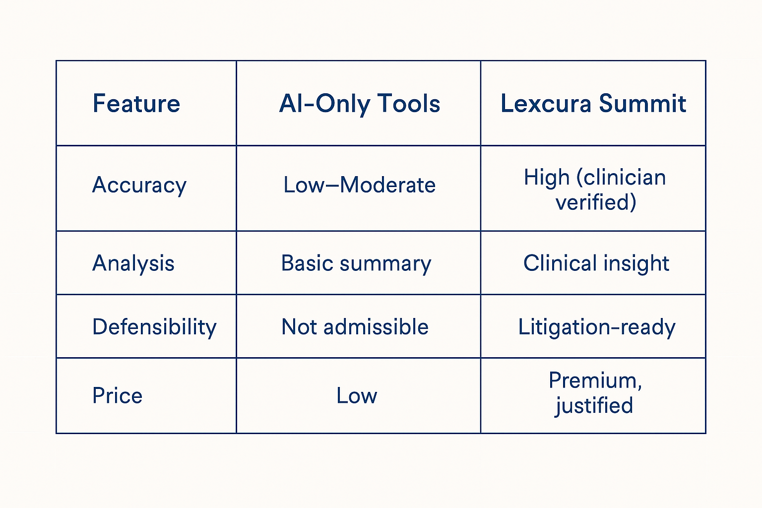 Comparison table of AI tools from Lexcura Summit, highlighting features such as accuracy, analysis, defensibility, and price, with ratings and notes on clinical verification, insight, litigation readiness, and justification.