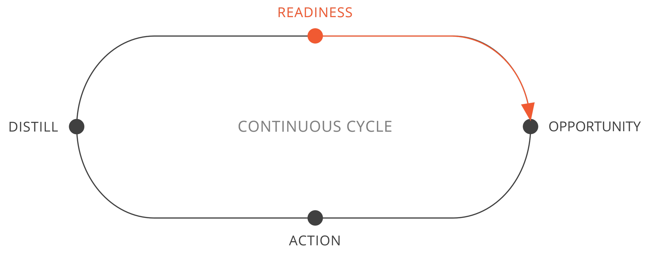 A diagram illustrating the continuous cycle of a process with four stages: Distill, Readiness, Opportunity, and Action, connected in a loop.