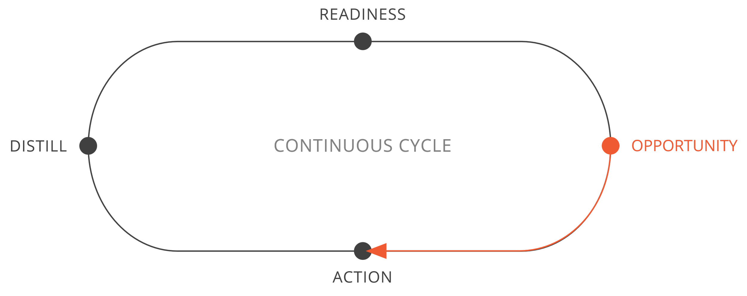 A diagram of a continuous cycle process with four stages: Distill, Readiness, Opportunity, and Action. The process flows in a loop, with the Opportunity stage highlighted in orange.
