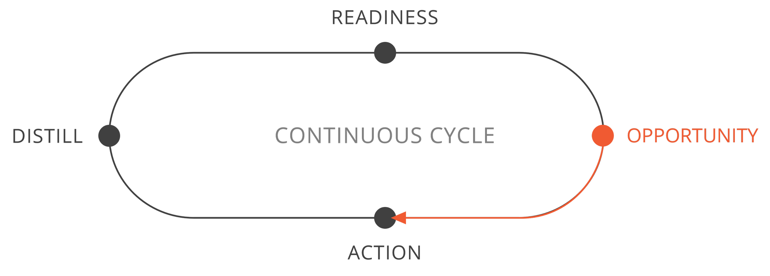 A diagram of the continuous cycle model with stages: Distill, Readiness, Action, and Opportunity, highlighting Opportunity in red.