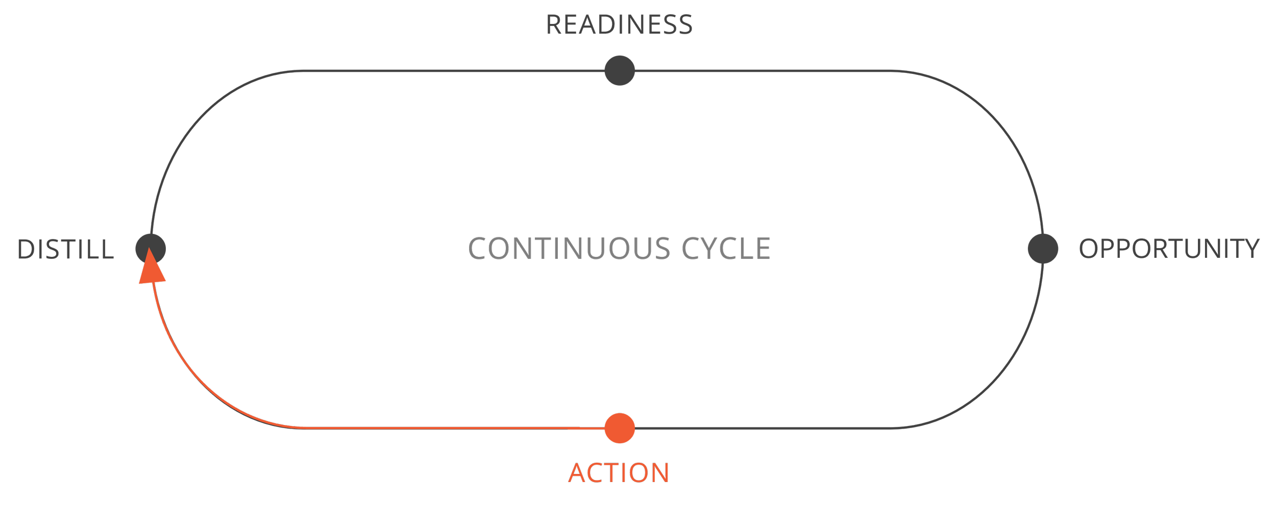 Diagram illustrating the continuous cycle of distill, readiness, opportunity, action, and back to distill, with 'action' highlighted and an arrow indicating movement from distill to action.