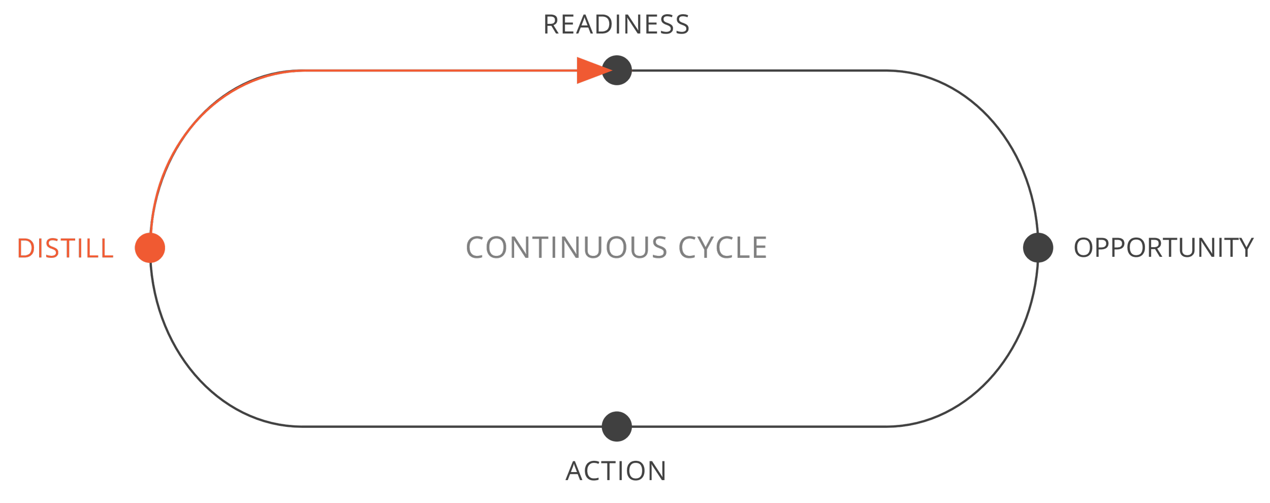 A flowchart illustrating the Lean manufacturing process with stages: Distill at the start, Readiness and Opportunity at the top, Action at the bottom, and a continuous cycle connecting them all.