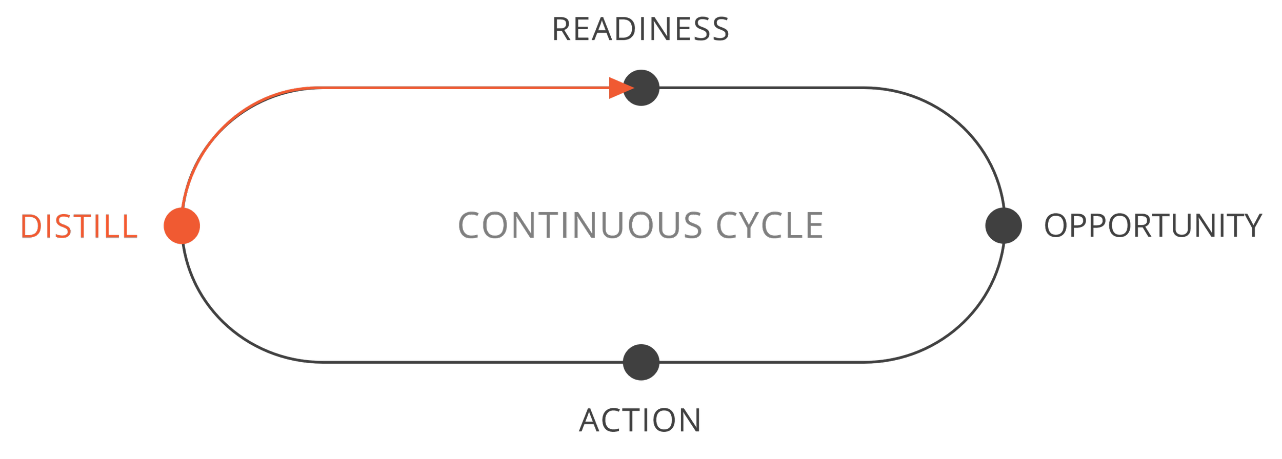 Flowchart illustrating the continuous cycle of distillation, with steps labeled 'Distill,' 'Readiness,' 'Opportunity,' and 'Action' connected by arrows.