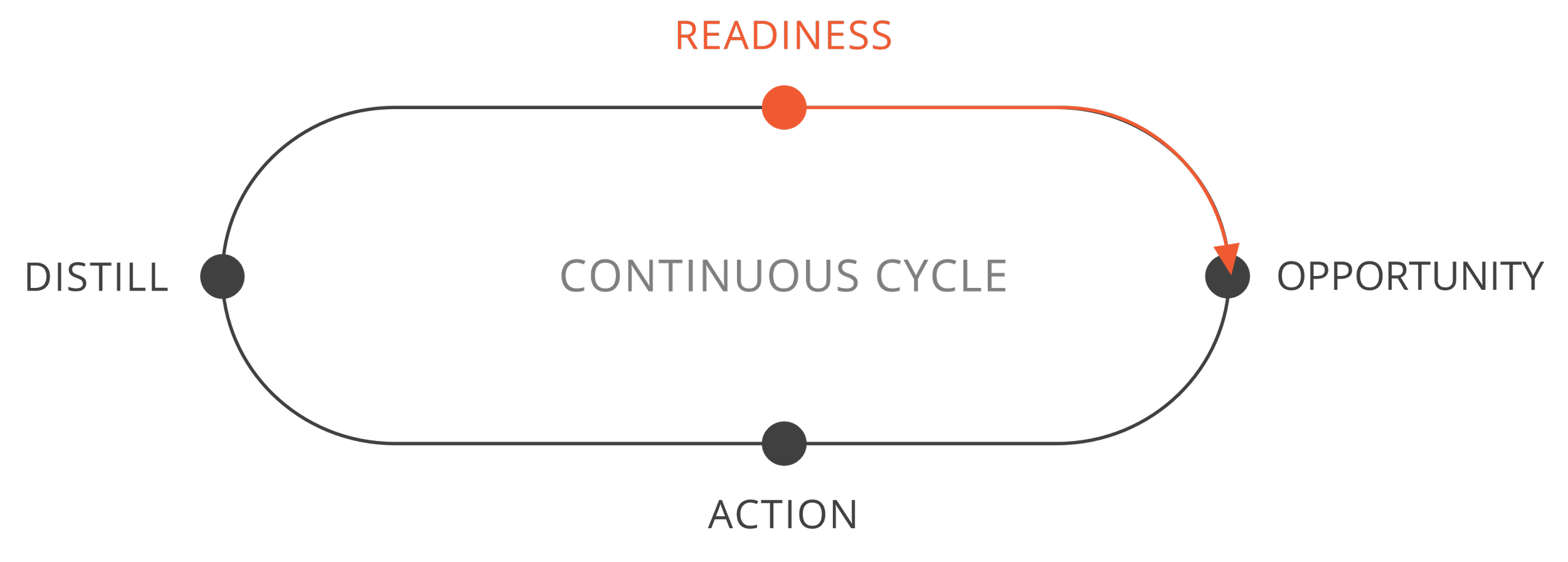 Diagram illustrating a continuous cycle with stages: distill, readiness, opportunity, action, and the central theme of continuous cycle.