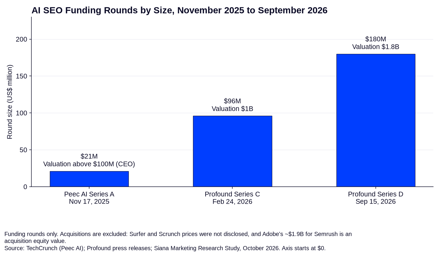 Vertical bar chart of three disclosed funding rounds: Peec AI $21 million Series A (November 2025), Profound $96 million Series C (February 2026) and Profound $180 million Series D (September 2026), with valuations labeled