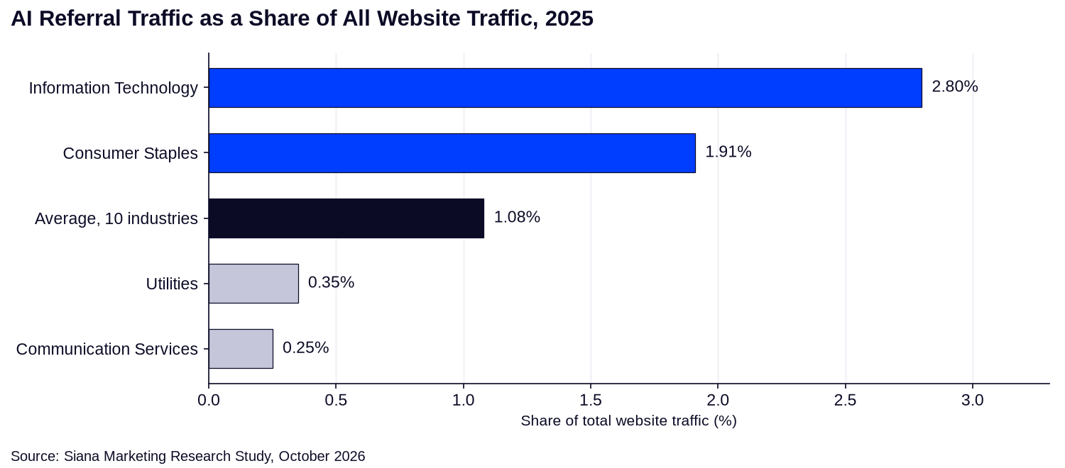 Horizontal bar chart of AI referral traffic as a share of all website traffic in 2025: IT 2.80%, Consumer Staples 1.91%, 10-industry average 1.08%, Utilities 0.35%, Communication Services 0.25%