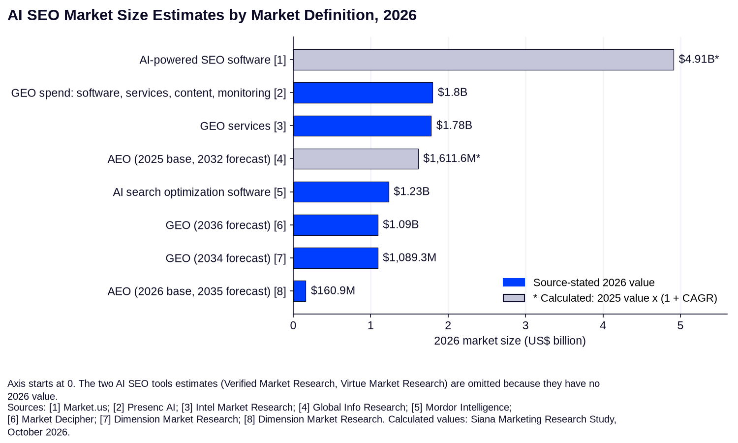 Horizontal bar chart of eight 2026 AI SEO market size estimates by market definition, from $160.9 million (AEO, 2026 base) to $4.91 billion (AI-powered SEO software, calculated), with calculated values in grey