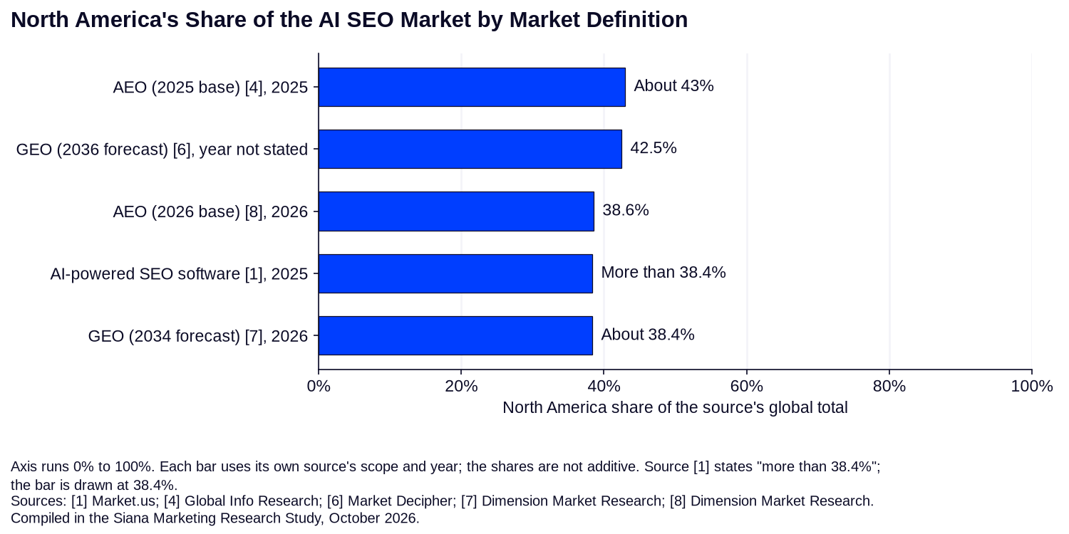 Horizontal bar chart of North America's share of each source's global total by market definition, from about 38.4% (GEO, 2026) to about 43% (AEO, 2025), on a 0% to 100% axis