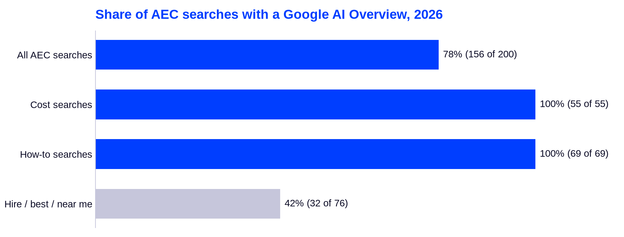 Bar chart: 78% of AEC searches, 100% of cost and how-to searches, and 42% of hire searches show a Google AI Overview