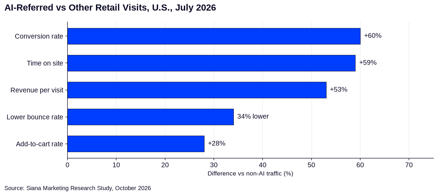 Horizontal bar chart of AI-referred versus other U.S. retail visits in July 2026: conversion +60%, time on site +59%, revenue per visit +53%, bounce rate 34% lower, add-to-cart +28%