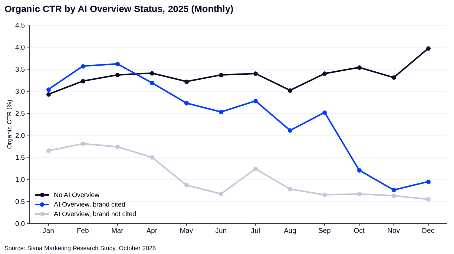 Line chart of monthly organic CTR in 2025 for three groups: no AI Overview, AI Overview with the brand cited, and AI Overview with the brand not cited