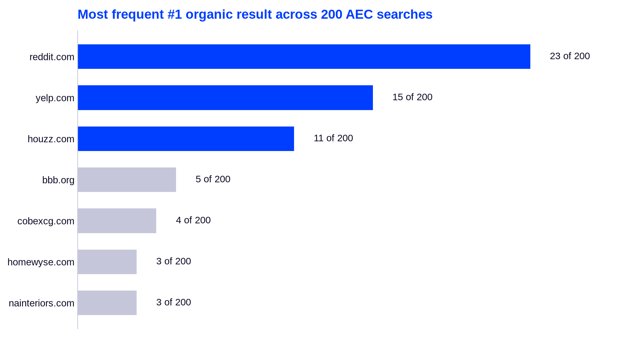 Bar chart of the most frequent #1 organic results: Reddit 23, Yelp 15, Houzz 11
