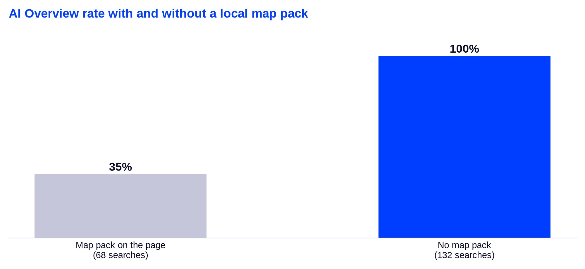 Column chart: 35% AI Overview rate with a map pack versus 100% without one