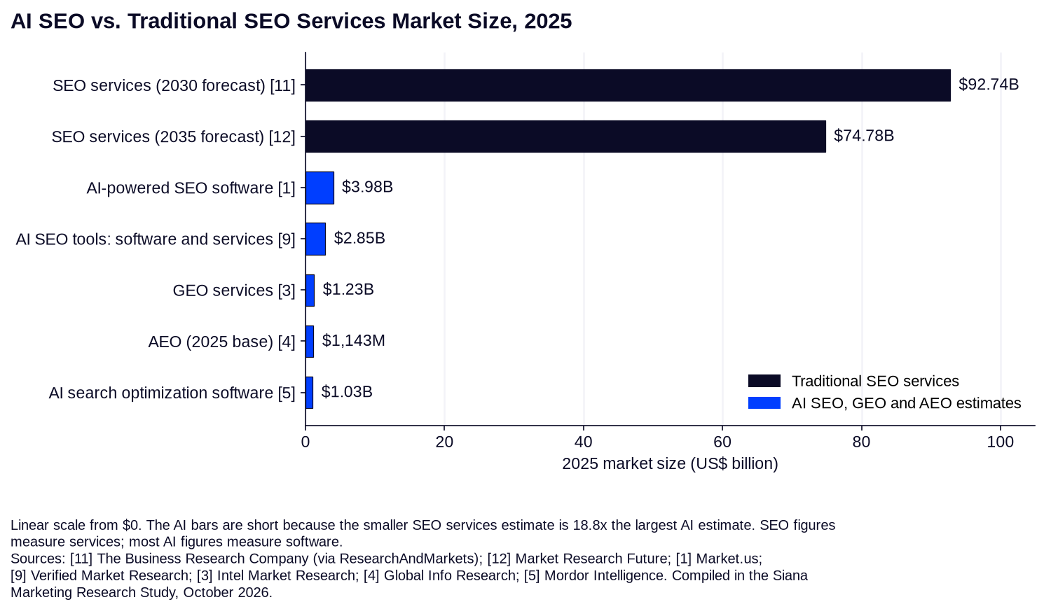 Horizontal bar chart of 2025 market size: two SEO services estimates of $92.74 billion and $74.78 billion against five AI SEO, GEO and AEO estimates from $1.03 billion to $3.98 billion, on a linear scale from zero