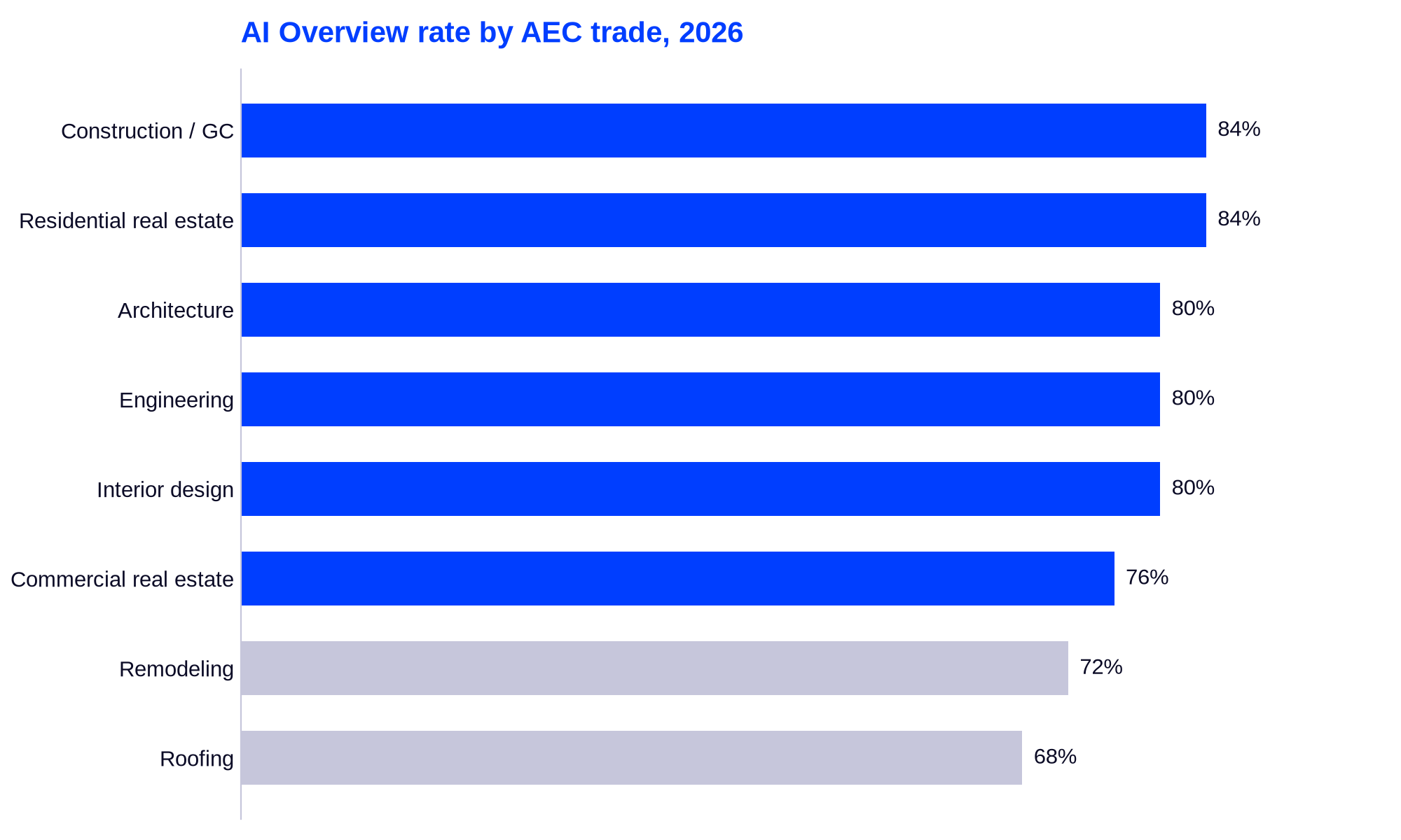 Bar chart of AI Overview rate by AEC trade, from 84% for construction to 68% for roofing