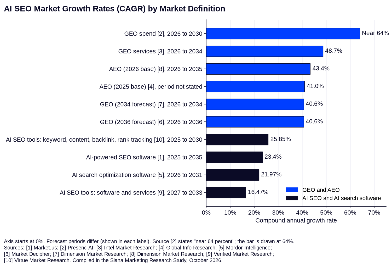 Horizontal bar chart of compound annual growth rates by market definition: six GEO and AEO estimates from 40.6% to near 64% in blue, four software estimates from 16.47% to 25.85% in navy