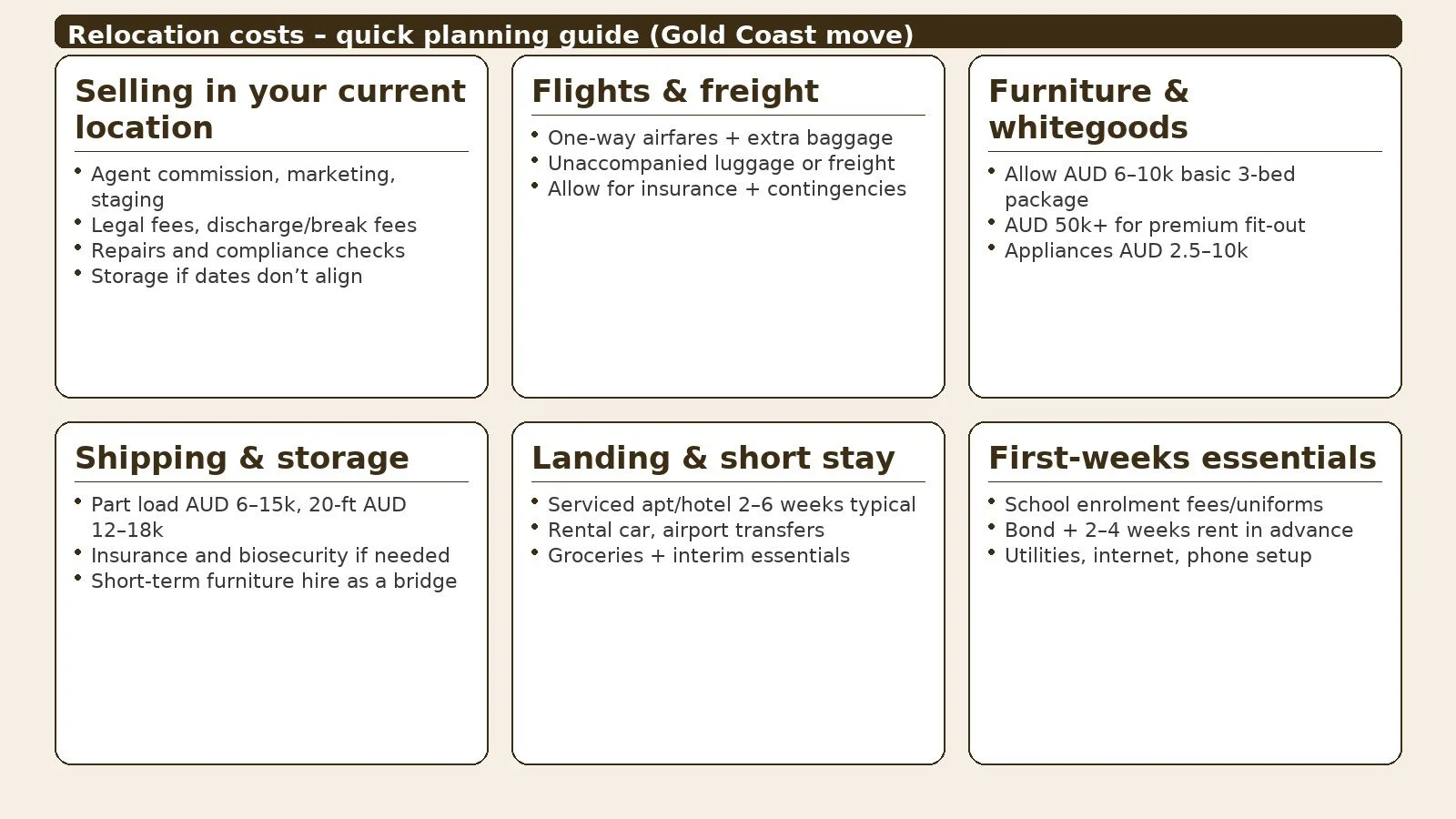Infographic of relocation costs for moving to the Gold Coast — selling, flights, furniture, shipping/storage, short-stay, transport.