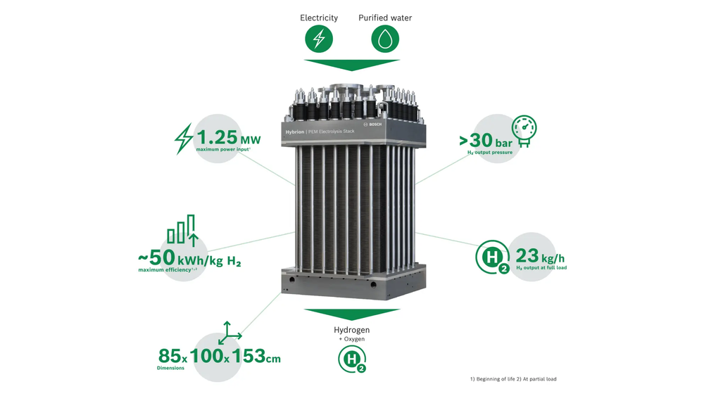 Collaboration between Hygreen and Bosch on green hydrogen electrolyser ...