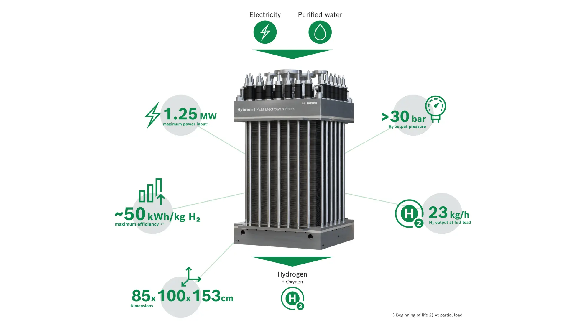 Collaboration between Hygreen and Bosch on green hydrogen electrolyser ...