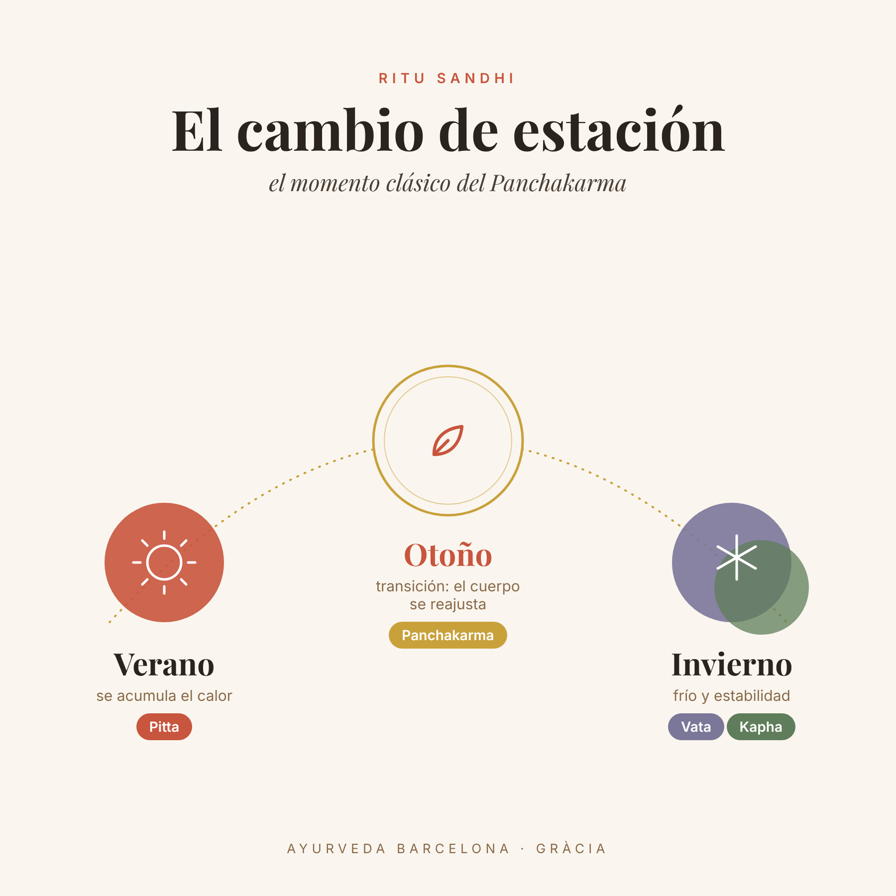 Ritu Sandhi: el paso del verano (Pitta) al invierno (Vata y Kapha), con el otoño como momento clásico del Panchakarma