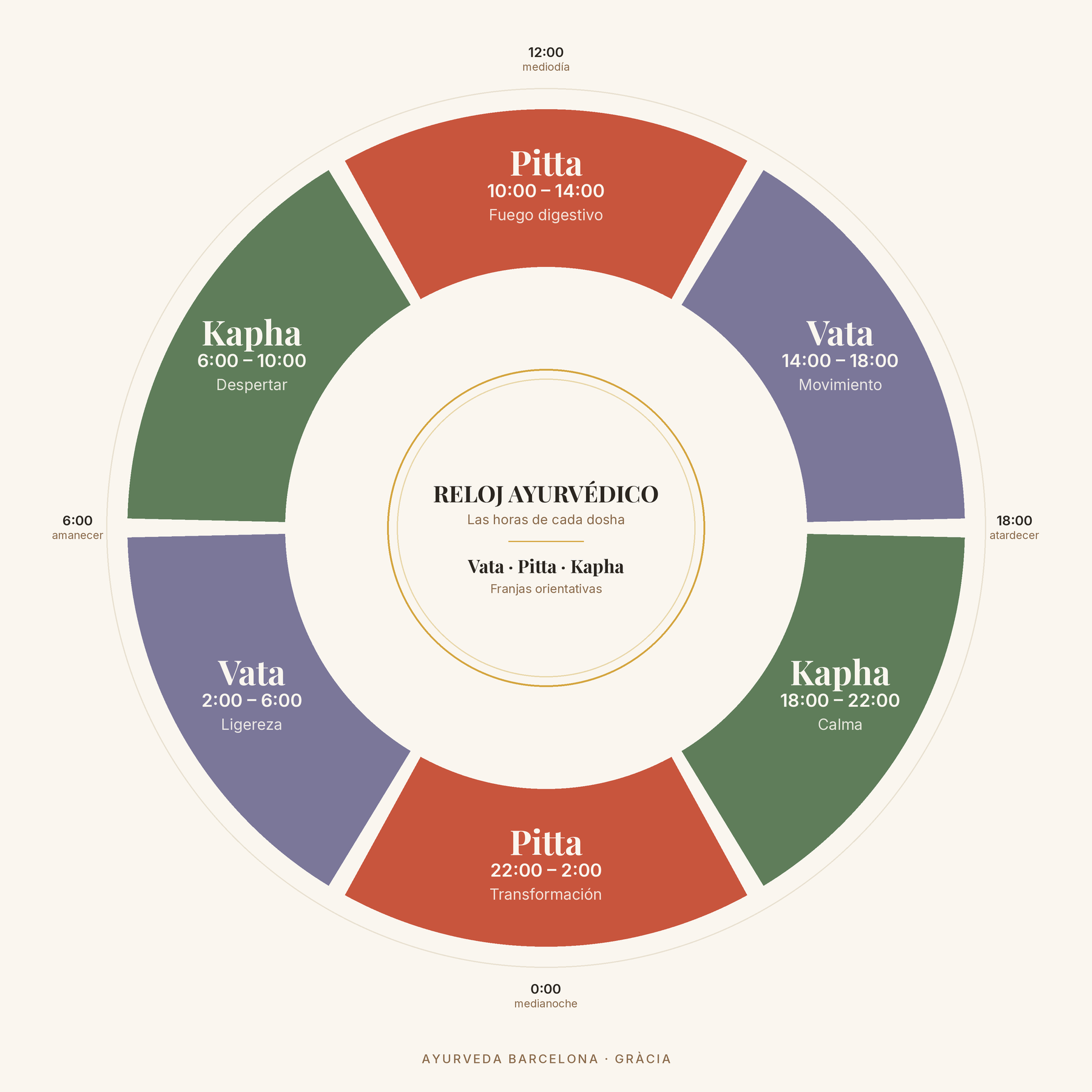 Reloj ayurvédico: las seis franjas del día y el dosha que domina cada una