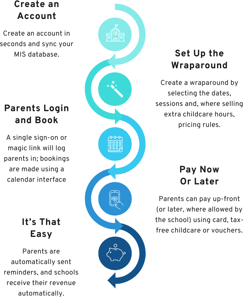 Flowchart illustrating steps for a childcare or school registration process. It includes five steps: creating an account, setting up a wraparound, parent login and booking, payment options, and concluding with automatic reminders and revenue collection.