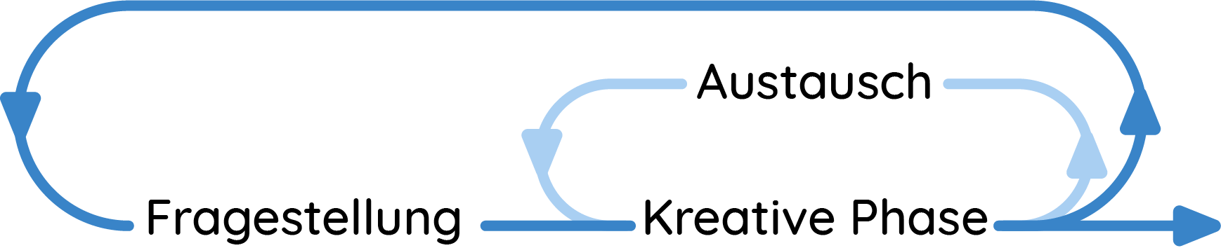 Gesamtprozess der Ideenfindung