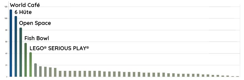 Die "besten" Workshopmethoden