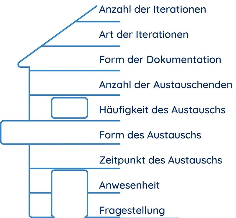 Aspekte des Ideenfindungsprozesses