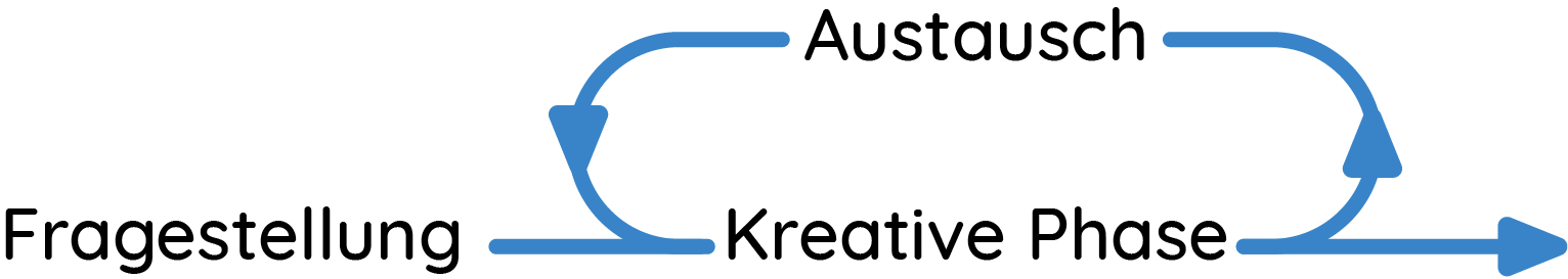 Fragestellung, Kreative Phase und Austausch als Grundbaustein eines Ideenfindungsworkshops