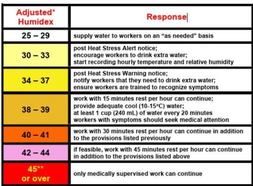 ☀️ Southern Ontario Heat Wave Alert ☀️
Extreme heat isn't just uncomfortable it's a serious workplace hazard.
💧 Drink water before you're thirsty
⏸️ Take frequent breaks in cool or shaded areas
👀 Watch for signs of heat stress: headache, dizziness,