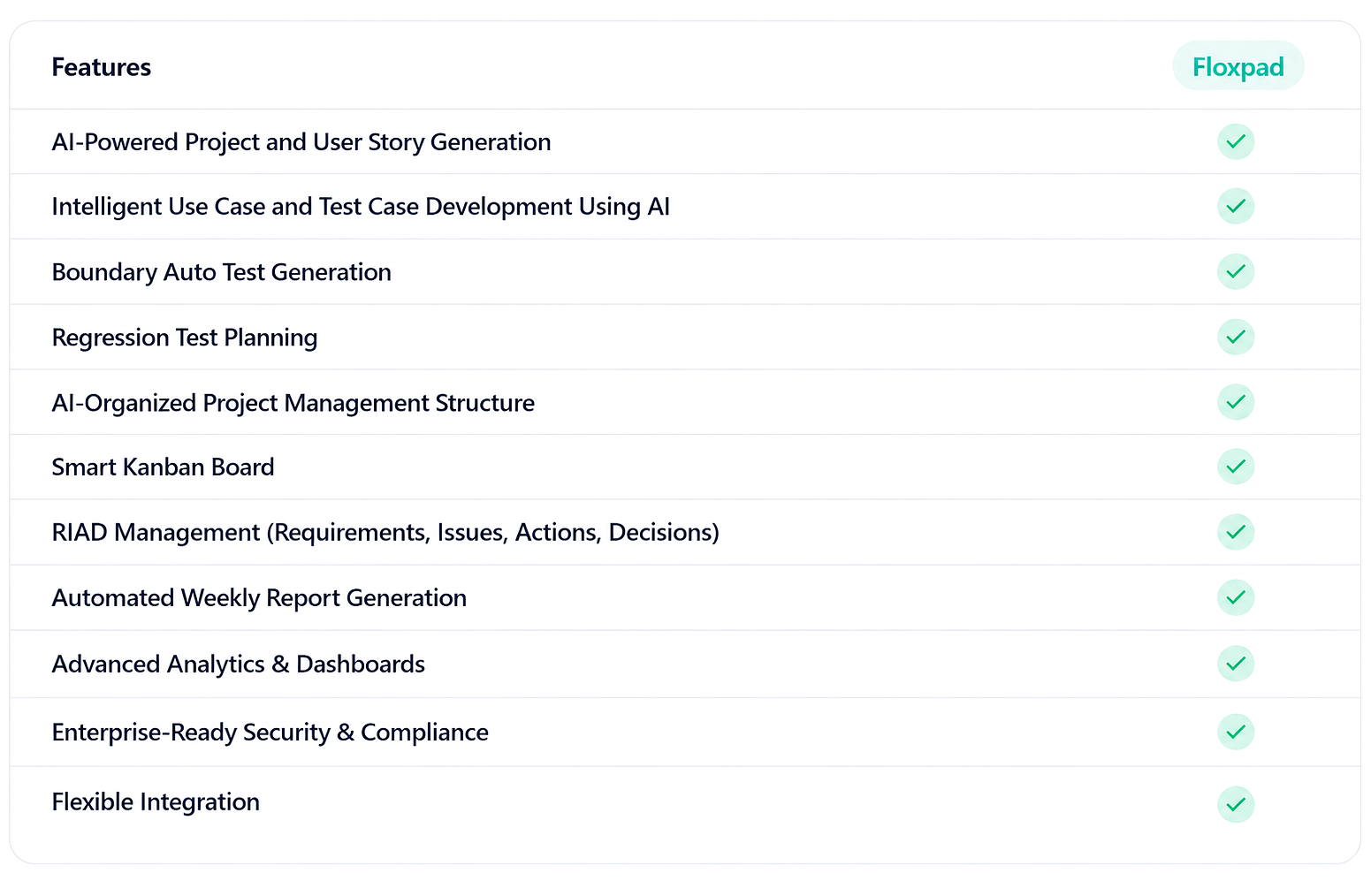 List of features for Floxpad, including AI-powered project and story generation, intelligent use case and test case development using AI, boundary auto test generation, regression test planning, organized project management structure, smart Kanban board, RIAD management, automated weekly report generation, advanced analytics dashboards, enterprise security and compliance, and flexible integration.