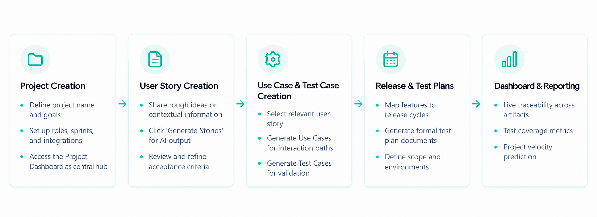 Floxpad flowchart of a project development process with five stages: Project Creation, User Story Creation, Use Case and Test Case Creation, Release and Test Plans, and Dashboard & Reporting, each with bullet points outlining key tasks.
