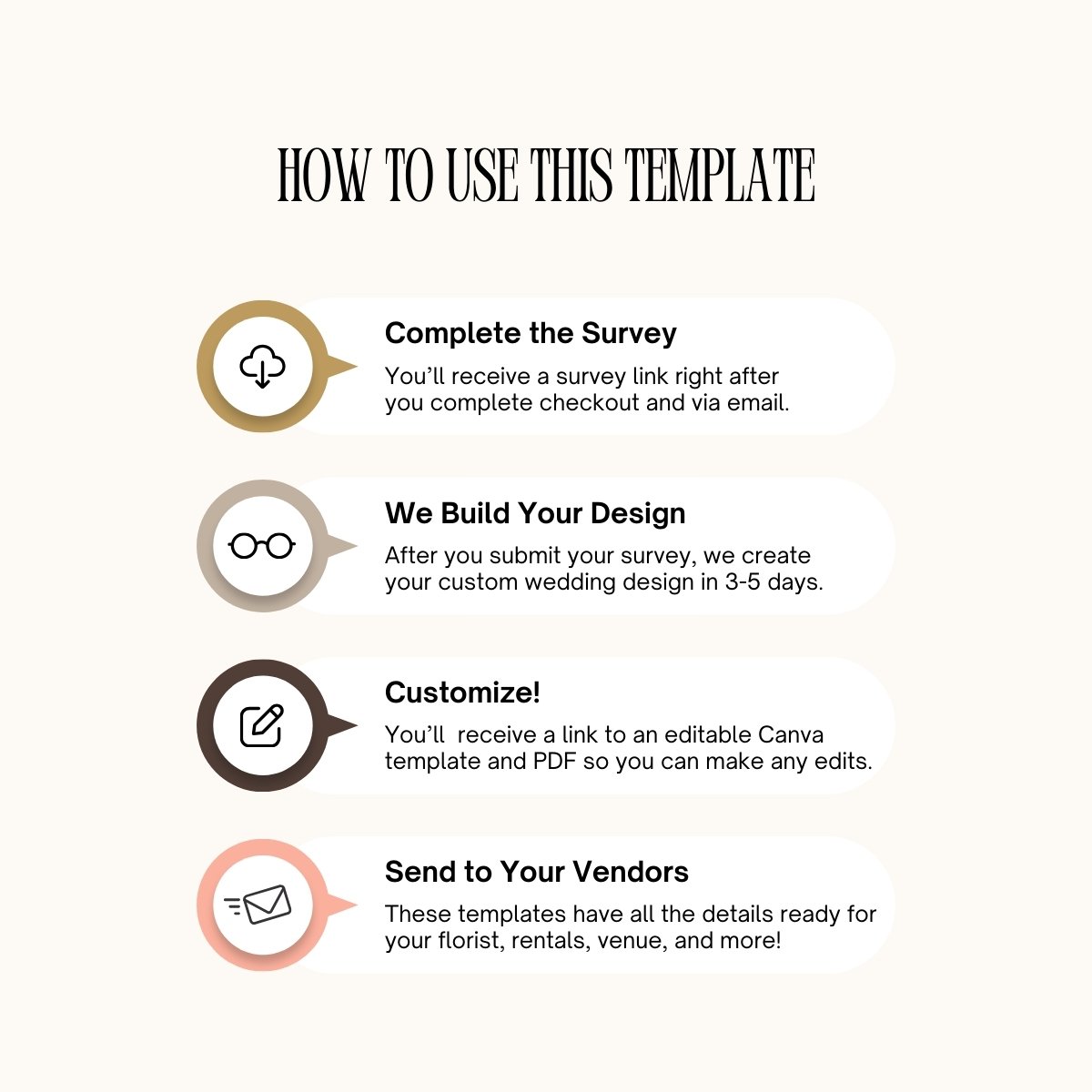 Step-by-step instructions on how to use the custom wedding design template, including survey submission, design delivery, customization, and vendor distribution.