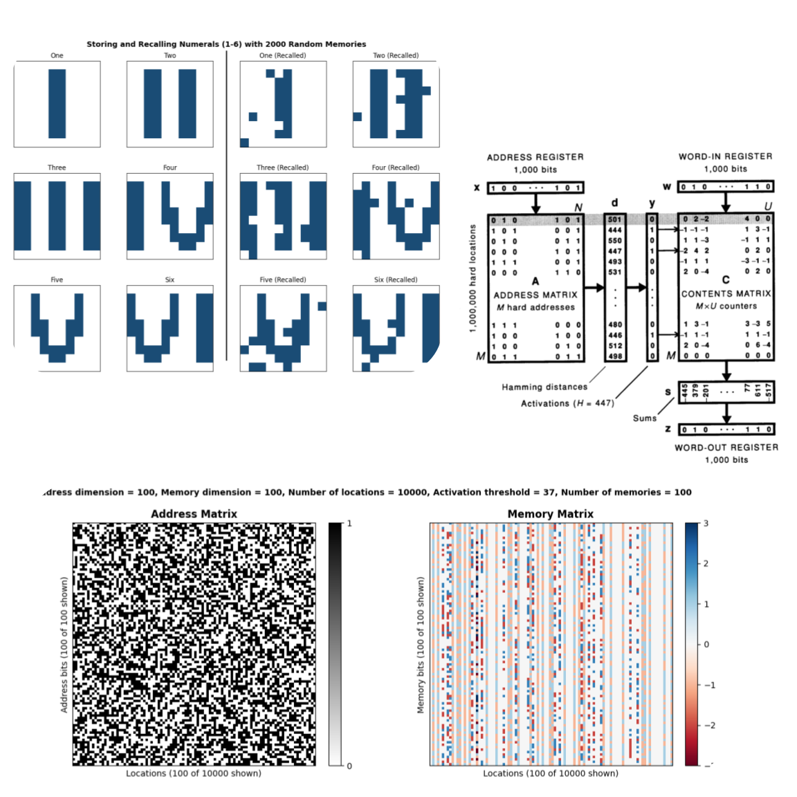Experiments with Sparse Distributed Memory