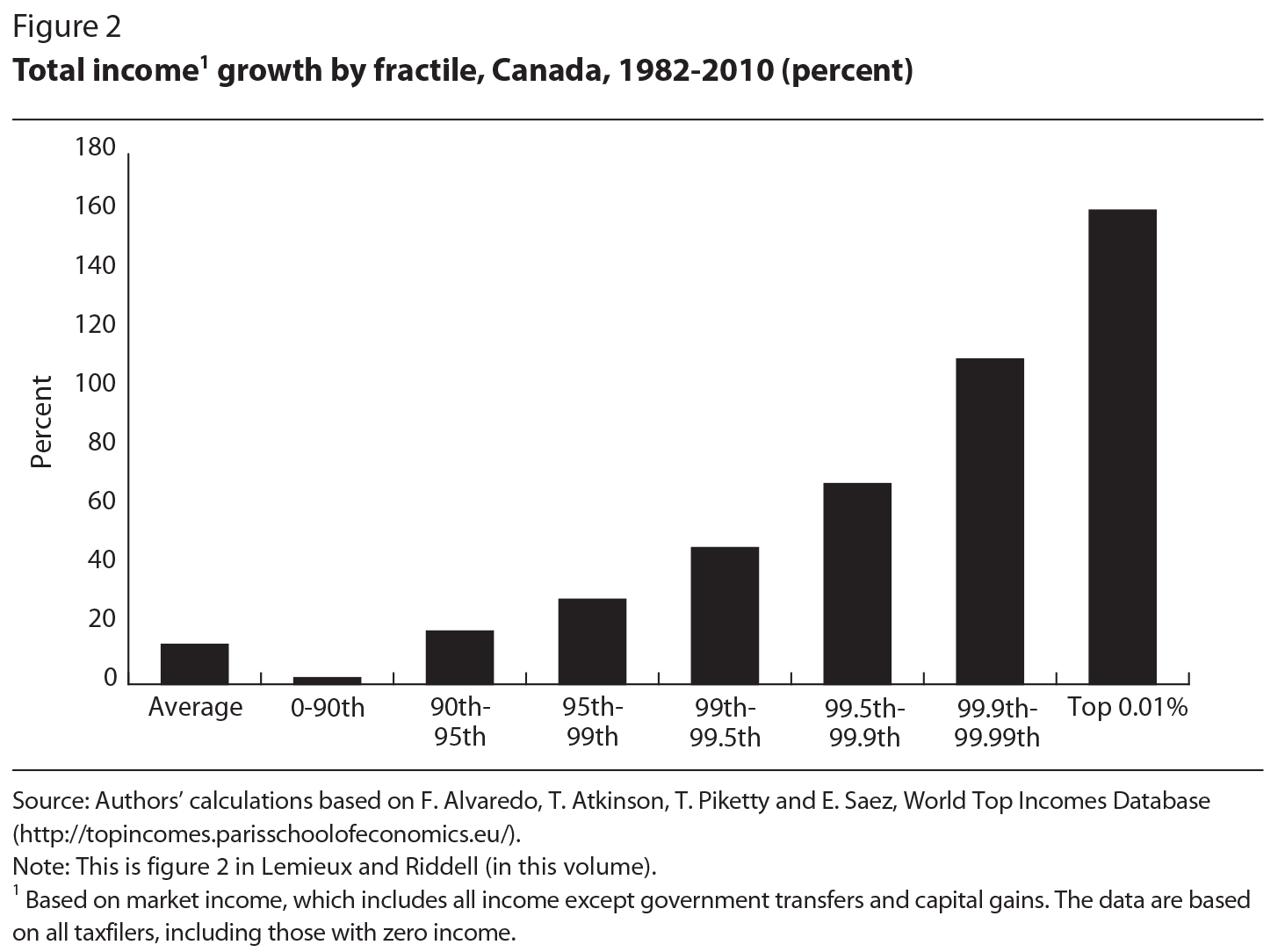 INCOME INEQUALITY HITS RECORD HIGH IN CANADA