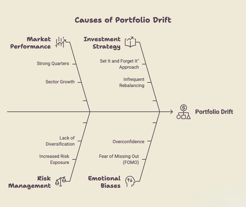 The Discipline of Rebalancing: Why Portfolios Drift and What to Do About It