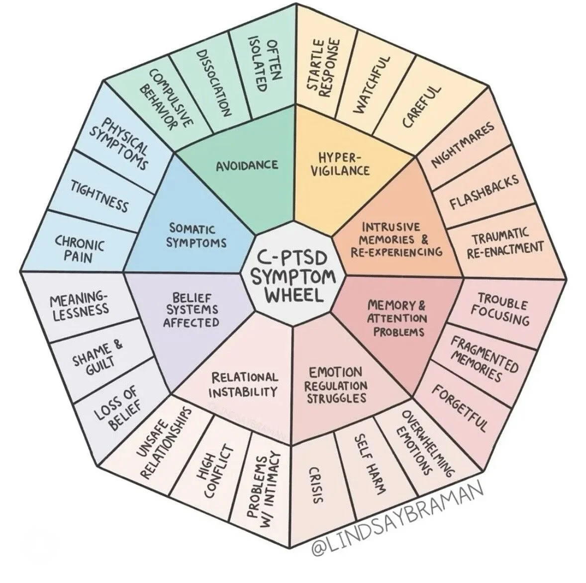 C-PTSD (Complex Post-Traumatic Stress Disorder) is a response to prolonged or repeated trauma&mdash;often in childhood or within relationships&mdash;where escape wasn&rsquo;t possible. It can show up as emotional flashbacks, chronic shame, difficulty
