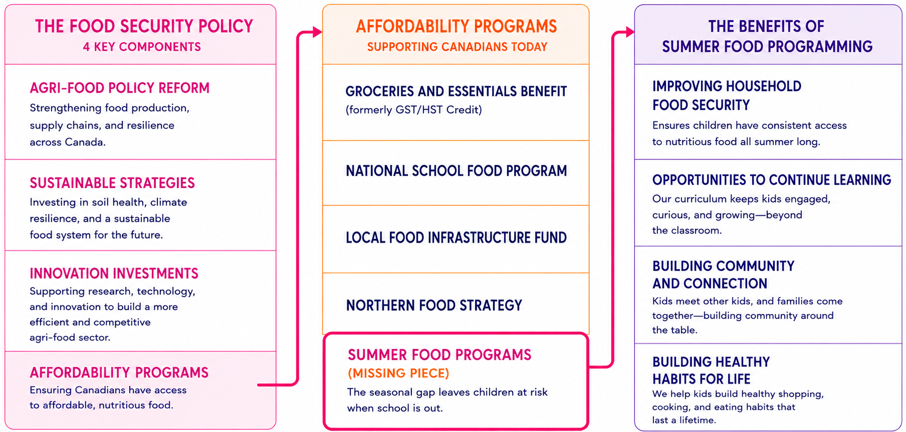 the food security policy broken down into steps in a mage