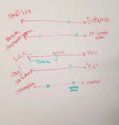 Whiteboard with red marker displaying 5 spectrums. Green marker is used to mark points on the spectrums. I used them to guide our team during a design exercise.