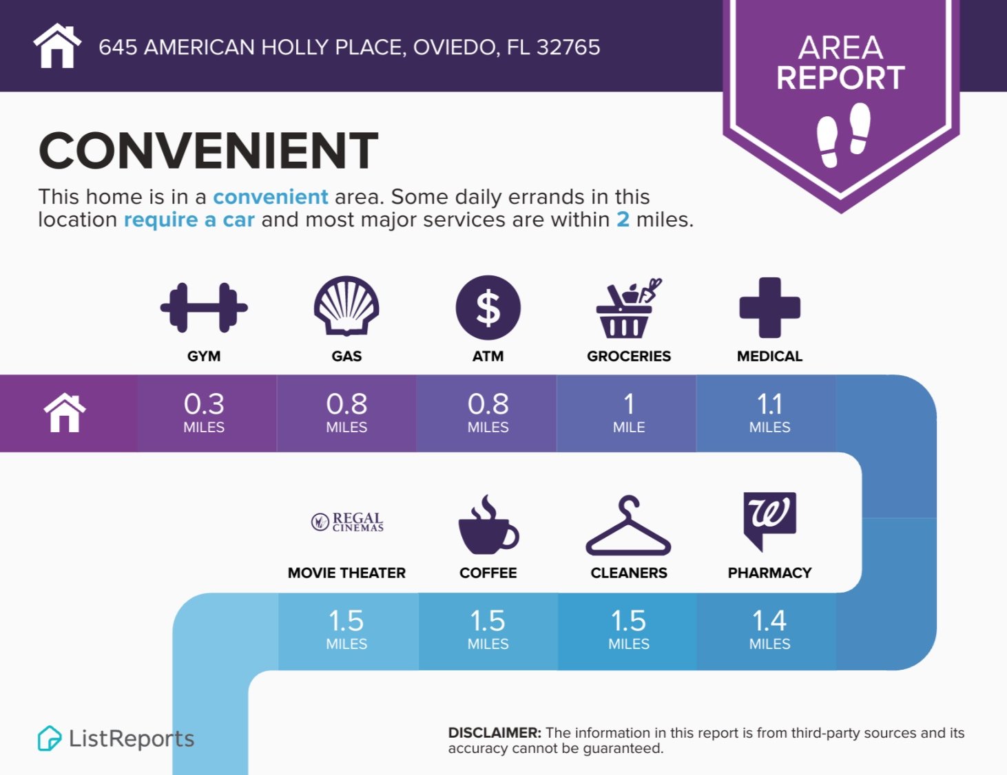 Area report for 645 American Holly Place, Oviedo, FL, highlighting convenience of local amenities. Icons and distances include: gym (0.3 miles), gas (0.8 miles), ATM (0.8 miles), groceries (1 mile), medical (1.1 miles), movie theater (1.5 miles), cof
