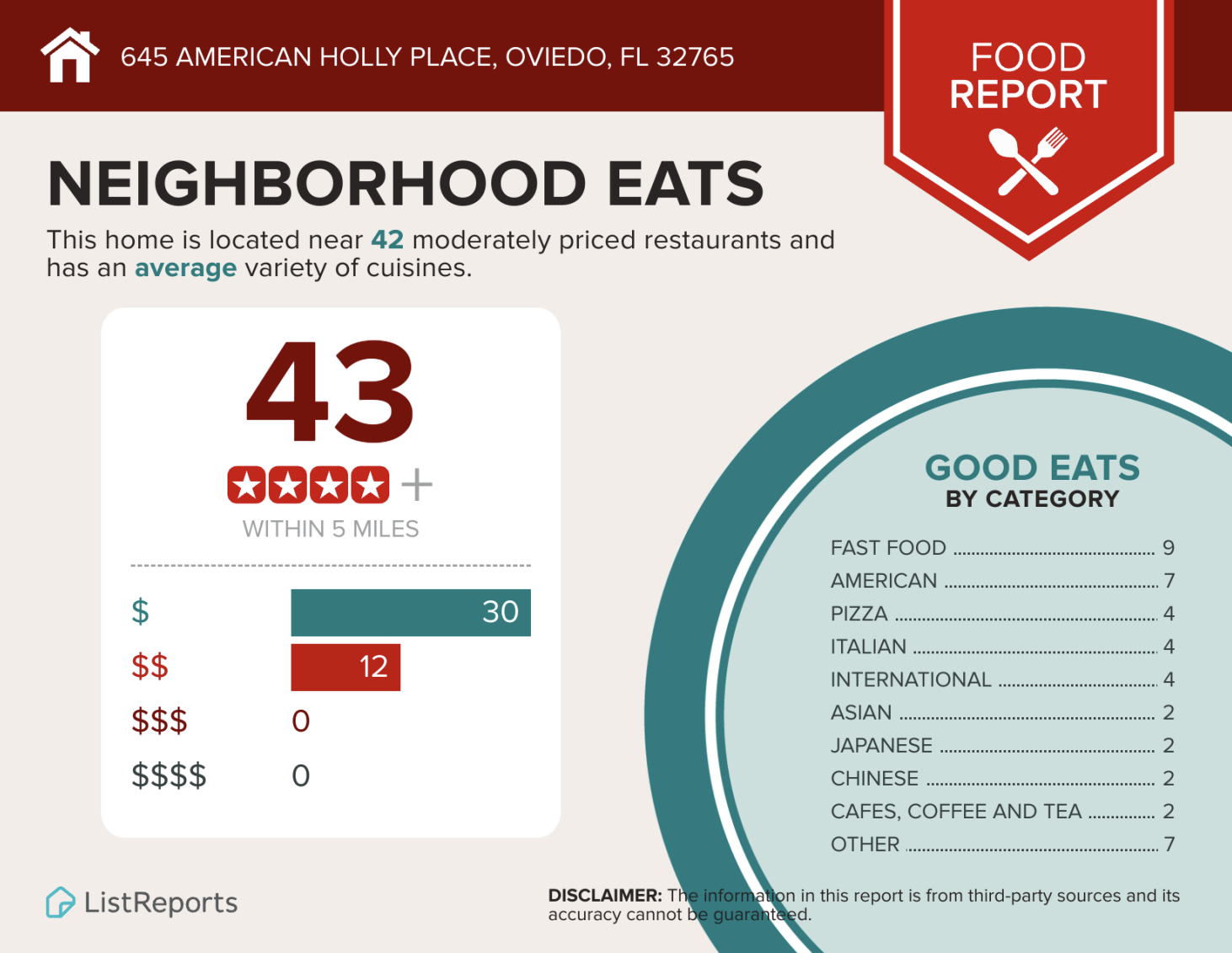 Infographic titled 'Neighborhood Eats' highlighting dining options near 645 American Holly Place, Oviedo, FL 32765. It lists 42 moderately priced restaurants within 5 miles, with a breakdown by category: fast food (9), American (7), pizza (4), Italia