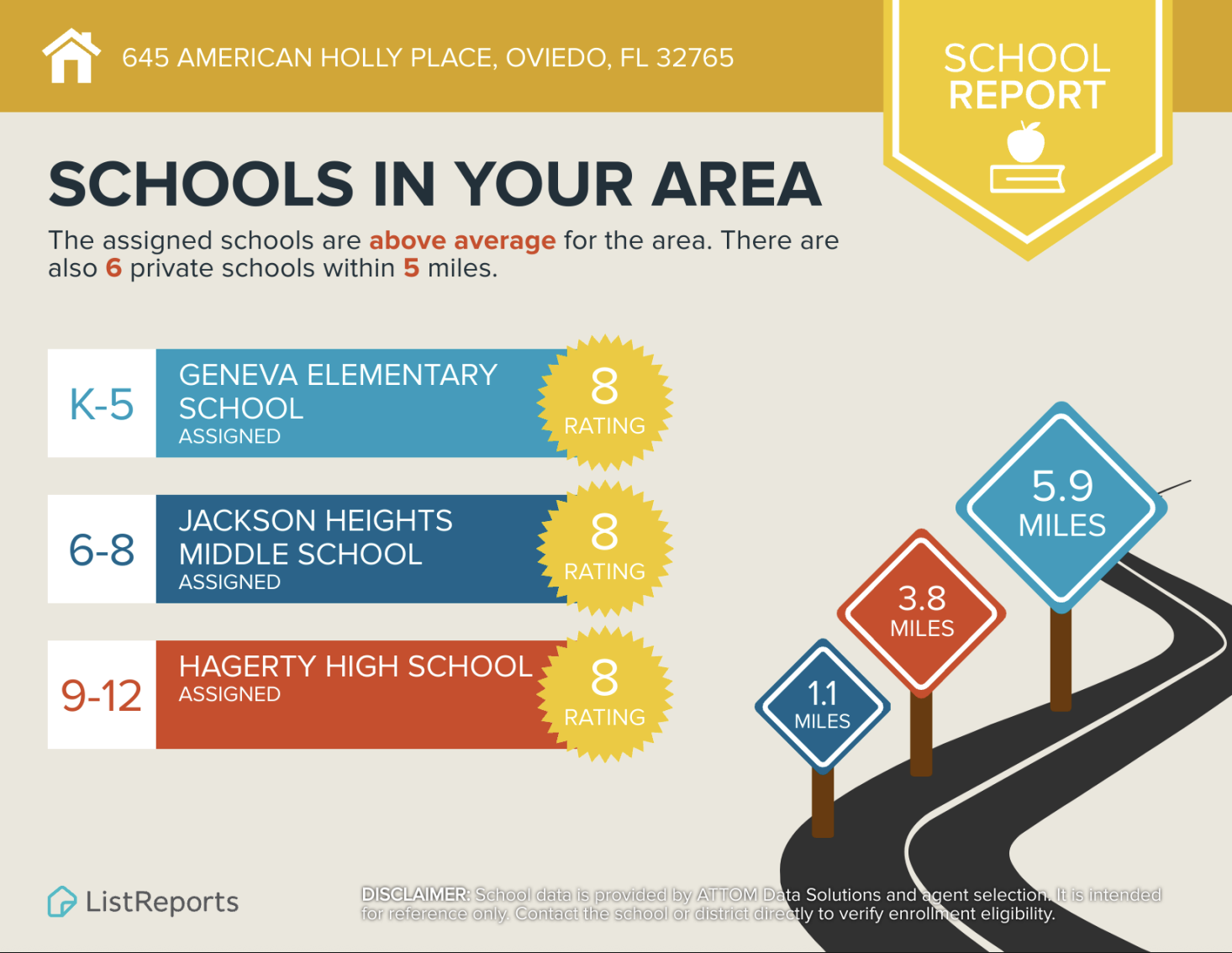 Infographic showing school ratings and distances for 645 American Holly Place, Oviedo, FL 32765. Geneva Elementary School, K-5, rating 8, 5.9 miles. Jackson Heights Middle School, 6-8, rating 8, 3.8 miles. Hagerty High School, 9-12, rating 8, 1.1 mil