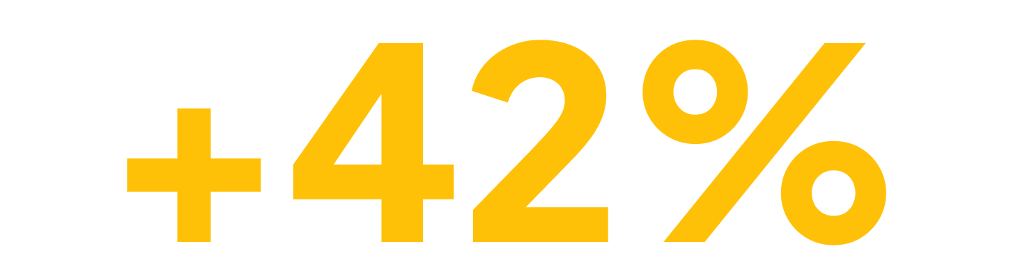 Bold yellow text on black background showing '+42%'.