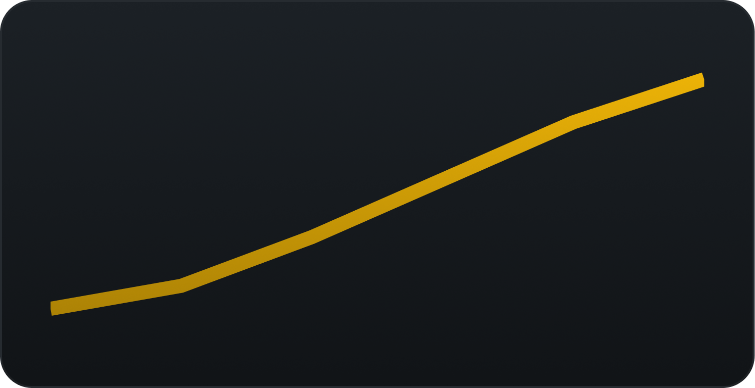 A line graph with a dark background and a yellow rising trend line.