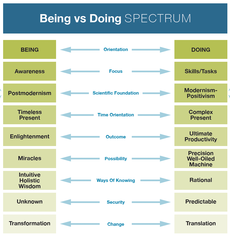 BEING-BASED CAPACITY DEVELOPMENT: The Doing-Being Spectrum 