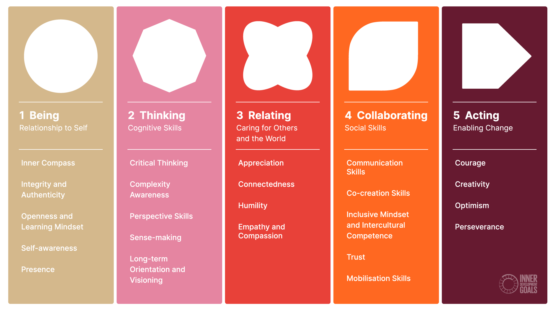 The image displays a chart with five vertical sections, each representing a different aspect of personal development: Being, Thinking, Relating, Collaborating, and Acting. Each section contains a list of related skills and qualities, with different background colors and icons at the top.