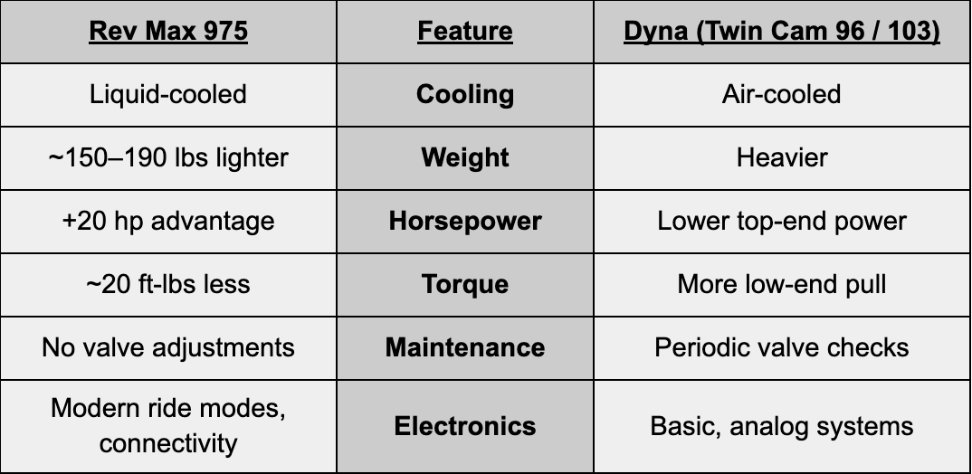 Info table showing feature differences of Rev Max 975 and Dyna engine