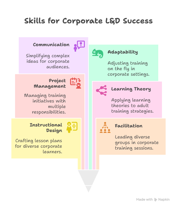 How to Enter the Learning & Development with Only Teaching Experience ...