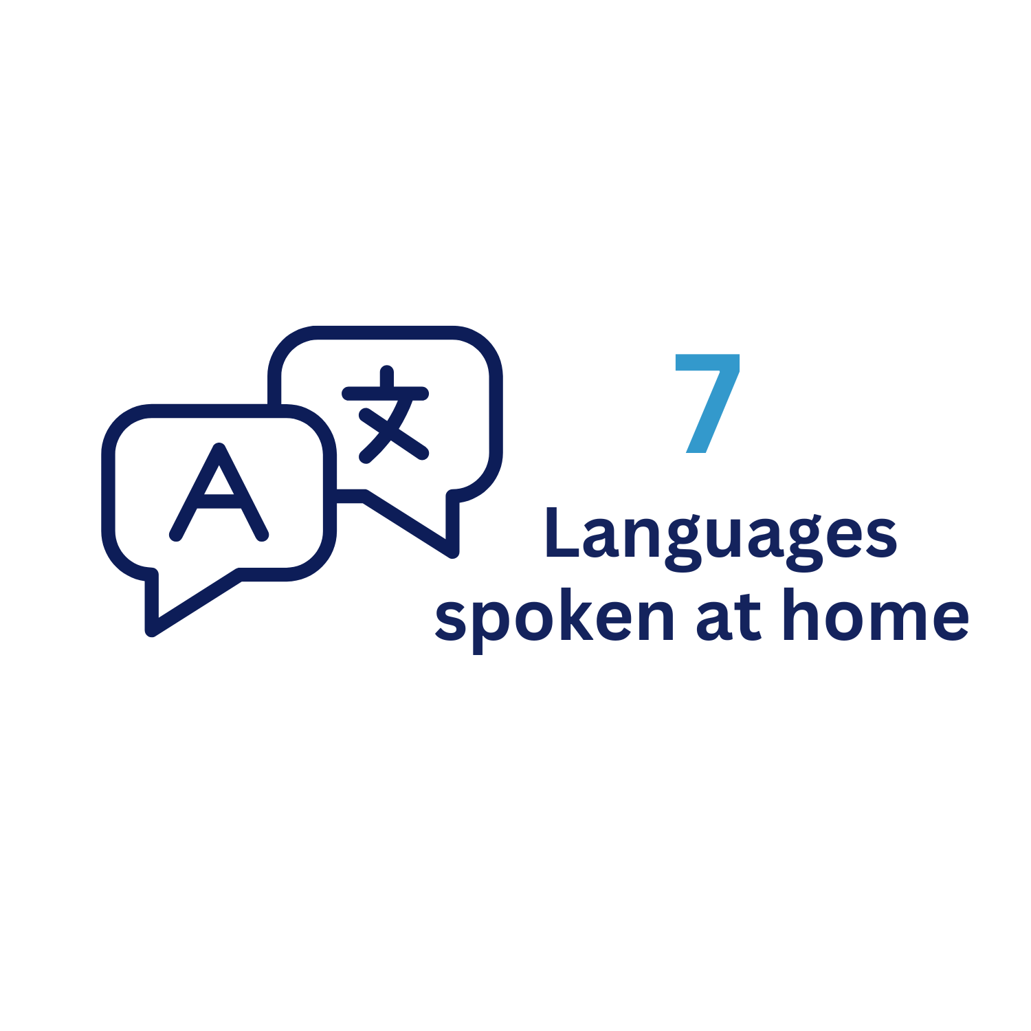 Graphic indicating 7 languages spoken at home with speech bubbles containing the letter A and a foreign character.